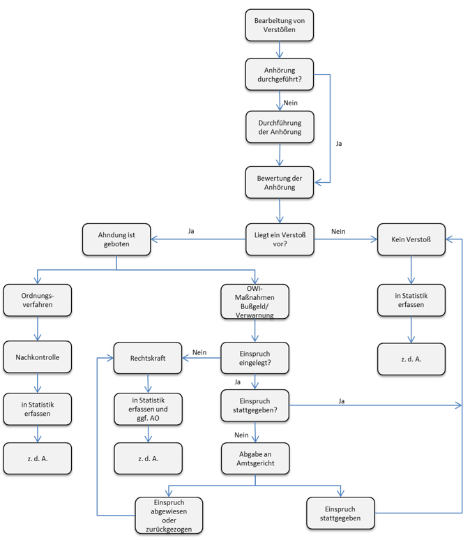 Schema: Bearbeitung von Verstößen